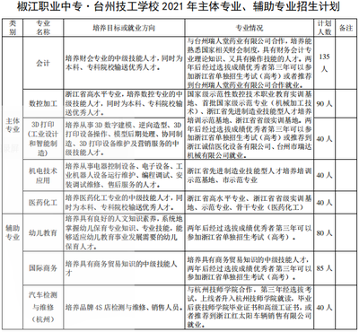 臺州市中職學(xué)校2021招生計劃公布 中本一體化和五年制學(xué)前教育成亮點，臺州汽車專業(yè)備受關(guān)注